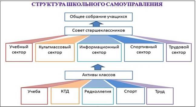 Самоуправление руководителя